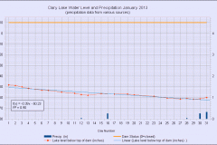 2013 Water Level Charts
