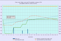 2014 Water Level Charts
