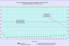 2015 Water Level Charts