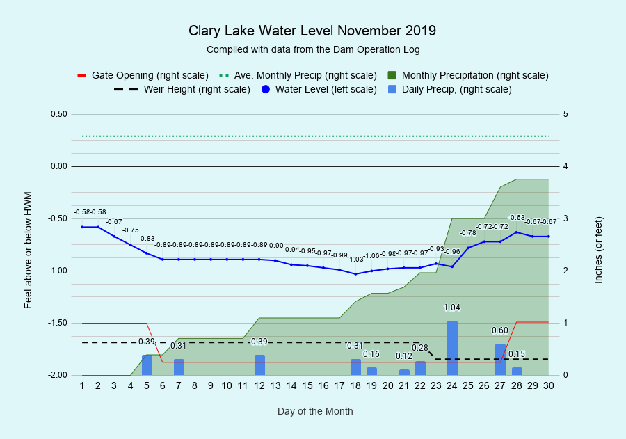 11 Clary-Lake-Water-Level-November-2019