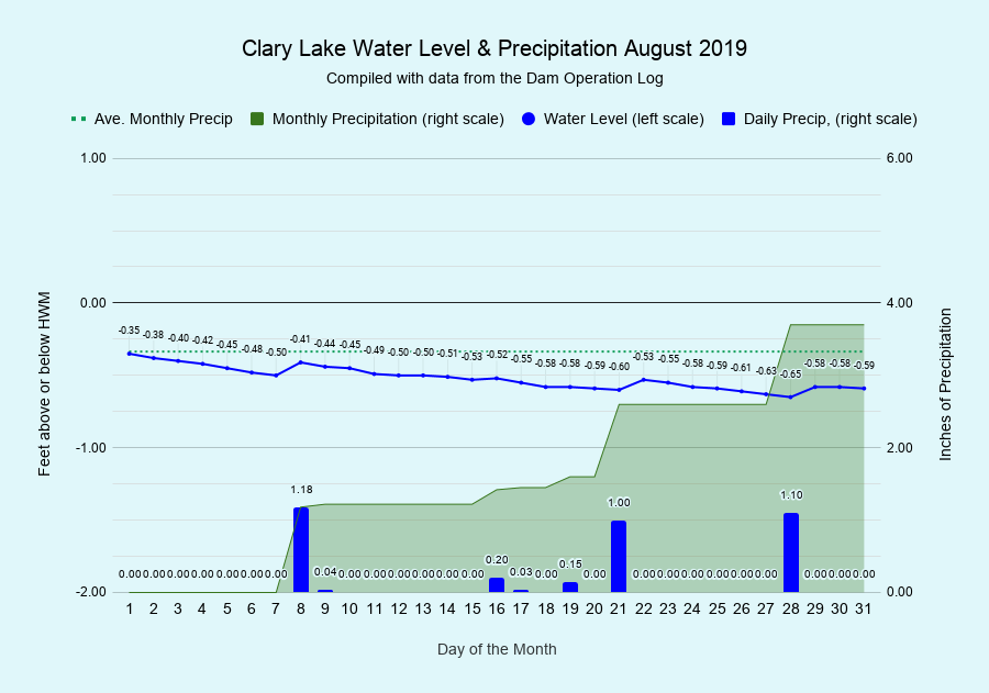8 Clary-Lake-Water-Level-Precipitation-August-2019
