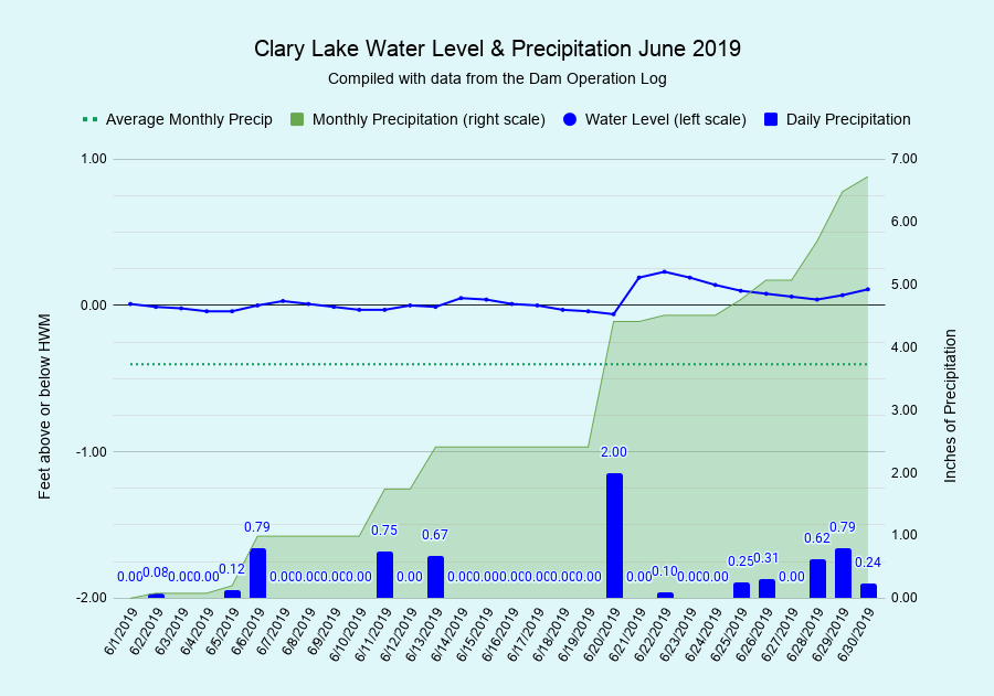 6 Clary-Lake-Water-Level-Precipitation-June-2019