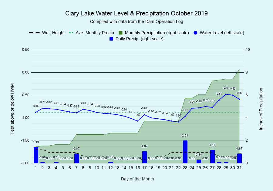 10 Clary-Lake-Water-Level-Precipitation-October-2019