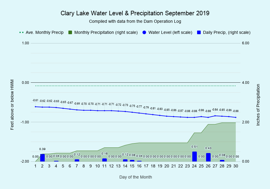 9 Clary-Lake-Water-Level-Precipitation-September-2019