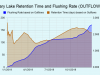 Clary-Lake-Retention-Time-and-Flushing-Rate-OUTFLOWS