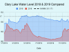 Clary-Lake-Water-Level-2018-2019-Compared