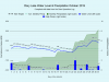 10 Clary-Lake-Water-Level-Precipitation-October-2019