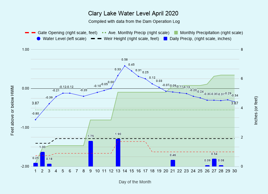 4 Clary-Lake-Water-Level-April-2020
