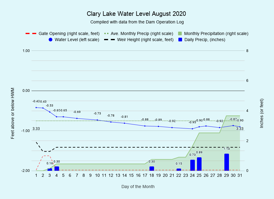 8 Clary-Lake-Water-Level-August-2020
