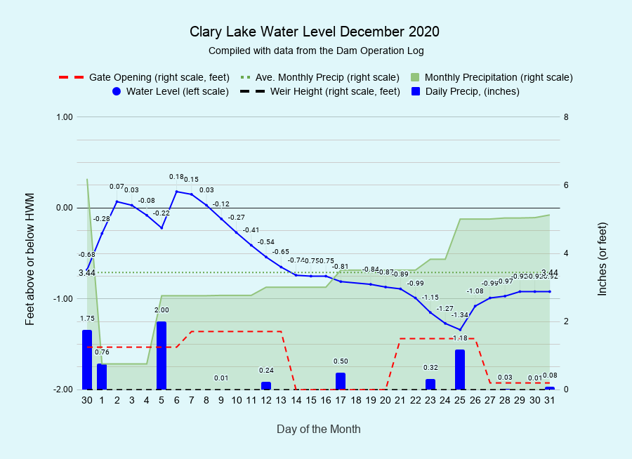 12 Clary-Lake-Water-Level-December-2020