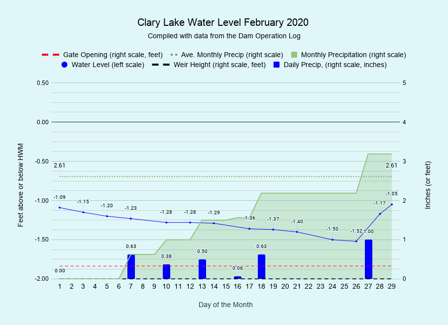 2 Clary-Lake-Water-Level-February-2020