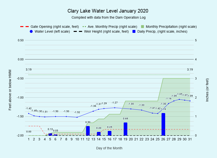 1 Clary-Lake-Water-Level-January-2020