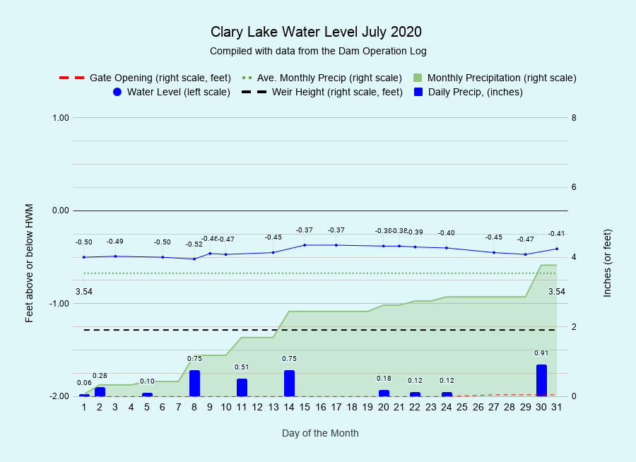 7 Clary-Lake-Water-Level-July-2020