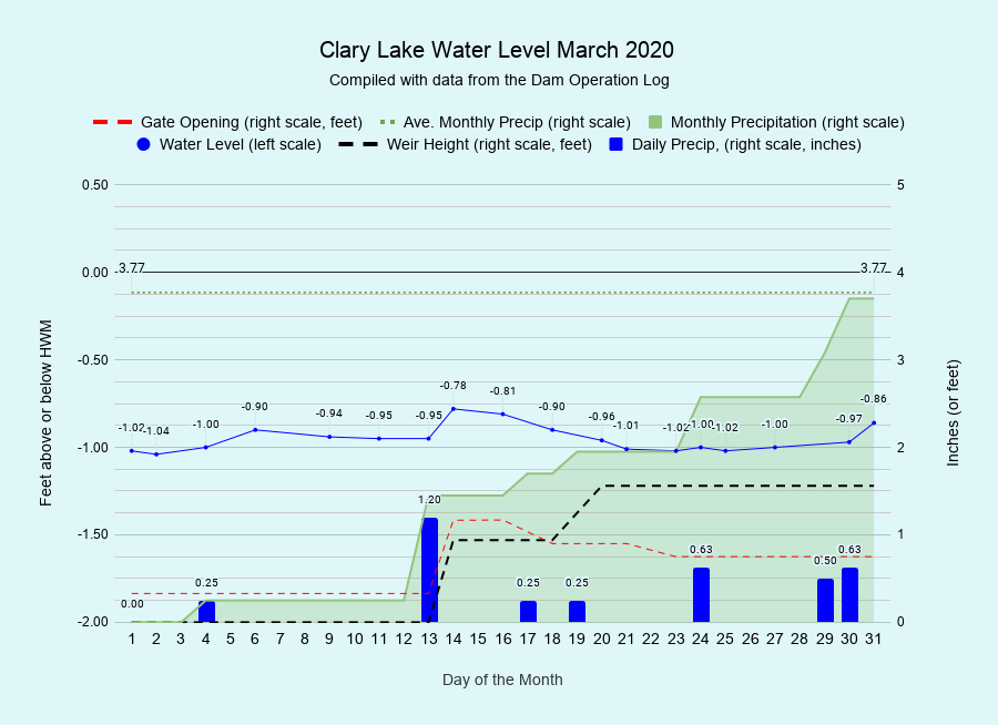 3 Clary-Lake-Water-Level-March-2020