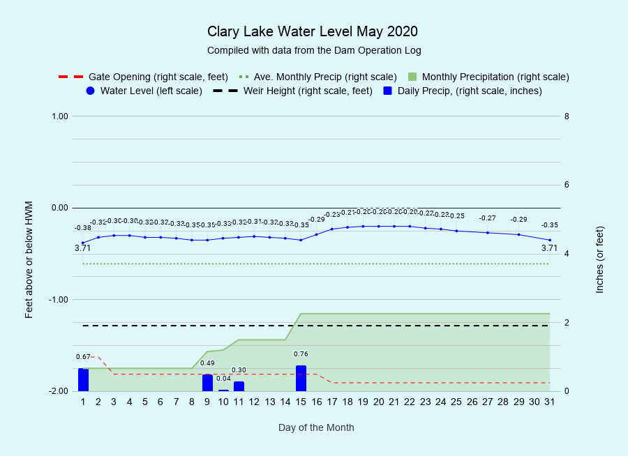 5 Clary-Lake-Water-Level-May-2020