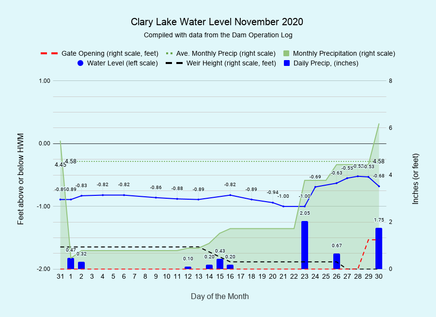 11 Clary-Lake-Water-Level-November-2020
