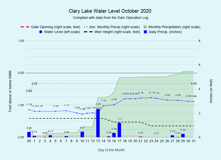10 Clary-Lake-Water-Level-October-2020