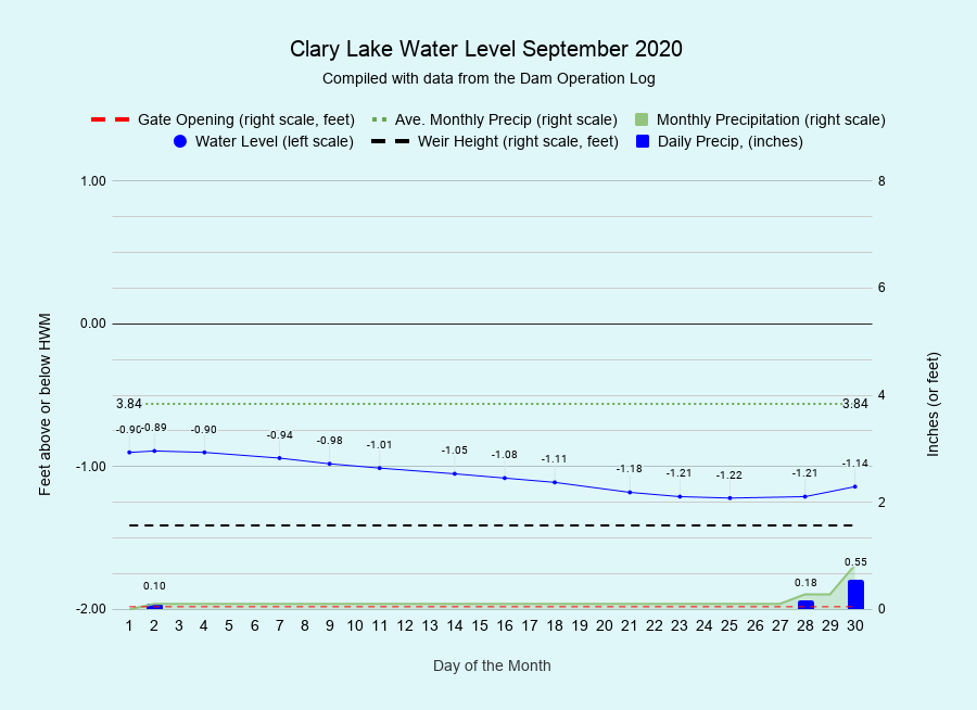 9 Clary-Lake-Water-Level-September-2020