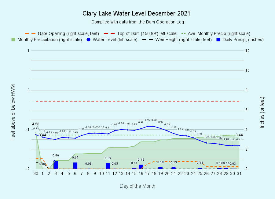 12 Clary-Lake-Water-Level-December-2021