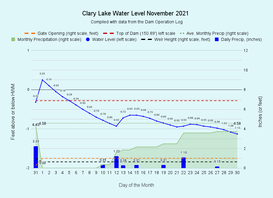11 Clary-Lake-Water-Level-November-2021