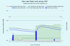 2021 Water Level Charts