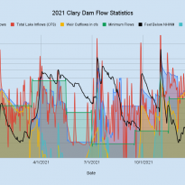 2021-Clary-Dam-Flow-Statistics