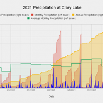 2021-Precipitation-at-Clary-Lake