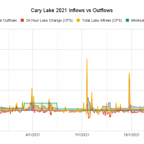 Cary-Lake-2021-Inflows-vs-Outflows