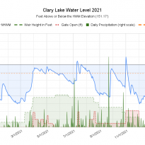 Clary-Lake-Water-Level-2021