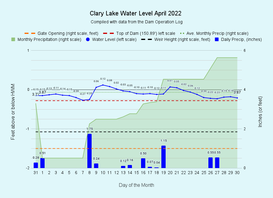 4 Clary-Lake-Water-Level-April-2022