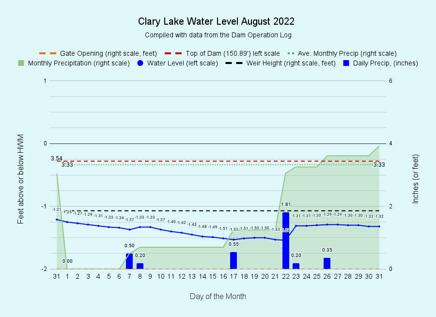 8 Clary-Lake-Water-Level-August-2022