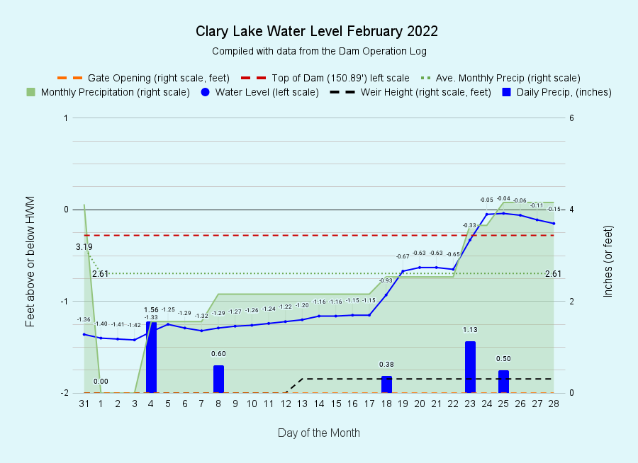 2 Clary-Lake-Water-Level-February-2022
