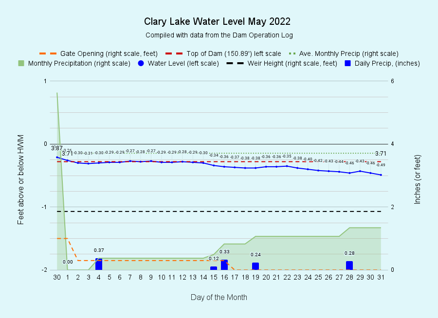 5 Clary-Lake-Water-Level-May-2022