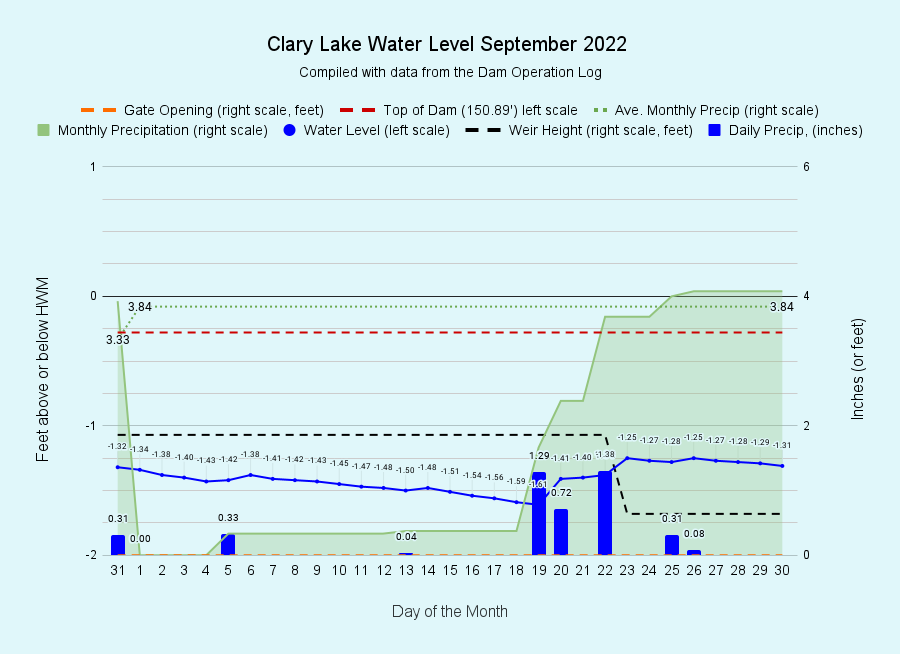 9 Clary-Lake-Water-Level-September-2022