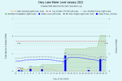 2022 Water Level Charts