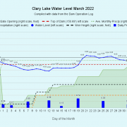 3 Clary-Lake-Water-Level-March-2022