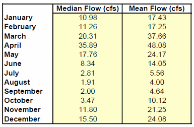 Clary Lake Median and Mean Flows